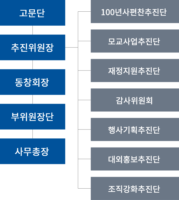 조직도